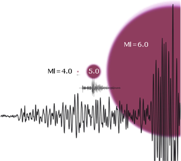 Figura 2. Sismogrammi e rappresentazione visiva della energia rilasciata da terremoti di M=4, M=5 ed M=6.