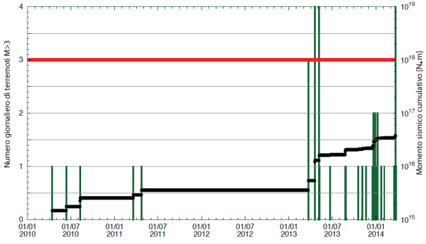 Figura 3. Numero di terremoti dal 2010 (asse a sinistra e colonnine verdi) e il valore del loro momento sismico cumulato  nel tempo (asse a destra e linea nera). La linea rossa indica il momento sismico M0=1018 di un terremoto di magnitudo 6.