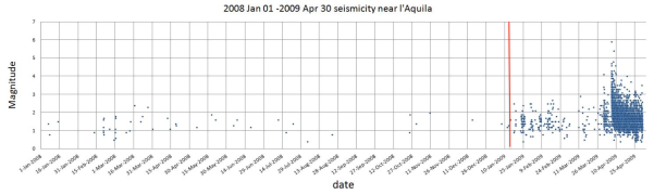 Andamento nel tempo della sismicità dal 1/1/2008 al 30 aprile 2009 in un’area di 10 km intorno a L’Aquila. Ogni punto rappresenta un terremoto di magnitudo come nella scala a sinistra. La linea rossa indica l’inizio della sequenza. Si vede ancora meglio rispetto alla figura precedente l'inizio della sequenza a gennaio 2009