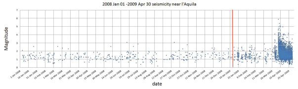 Andamento nel tempo della sismicità dal 1/1/2008 al 30 aprile 2009 in un’area di 30 km intorno a L’Aquila. Ogni punto rappresenta un terremoto di magnitudo come nella scala a sinistra. La linea rossa indica l’inizio della sequenza. Si nota bene che l’andamento prima della linea rossa è variabile ma senza particolari addensamenti (ossia sequenze): è la sismicità di fondo.